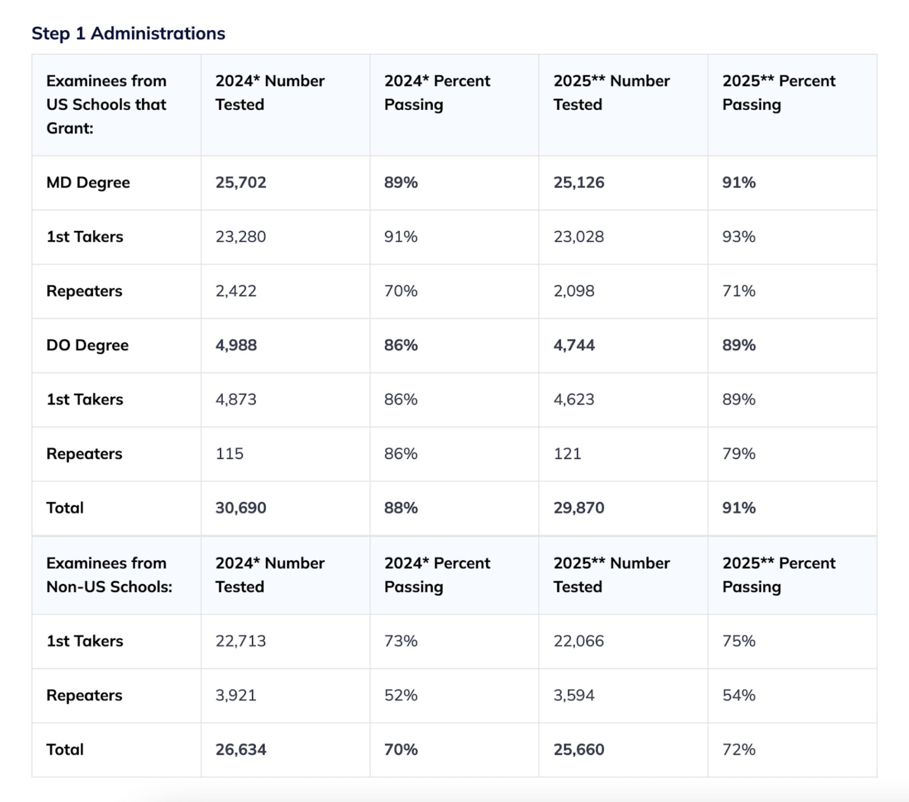 USMLE Step 3 pass rate data by examinee group including first-attempt and repeat pass rates